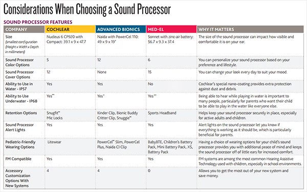 cochlear implant comparison chart